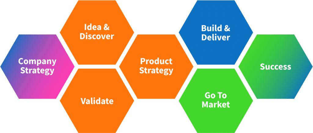 Produktmanagement-Prozess-Map