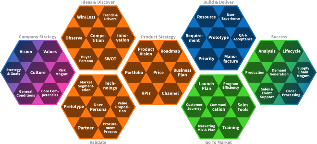 Produktmanagement-Prozess-Map