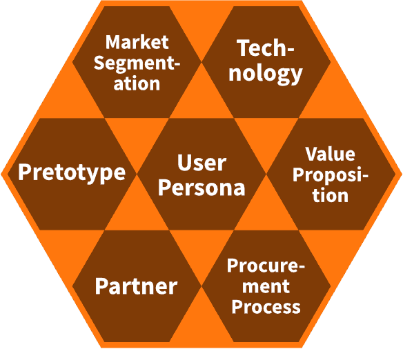 Aufgabengebiete der Idea Validation im Produktmanagement