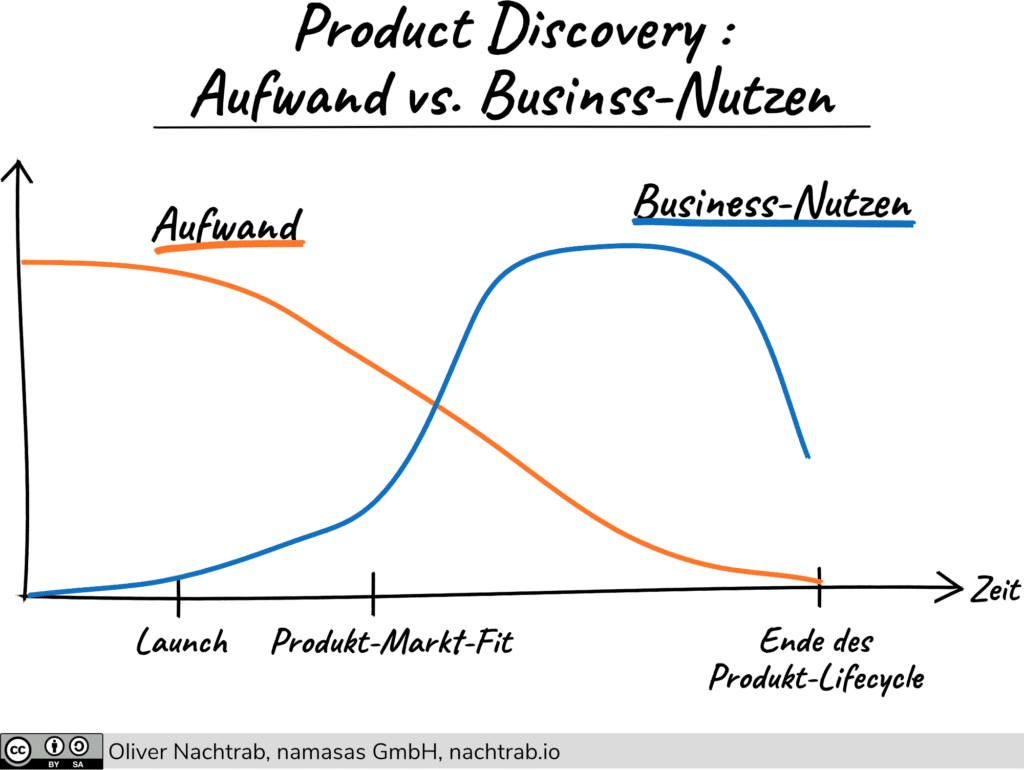 product-discovery-aufwand-nutzen